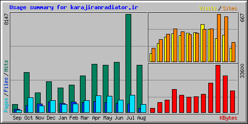 Usage summary for karajiranradiator.ir